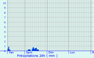 Graphique des précipitations prvues pour Salmagne