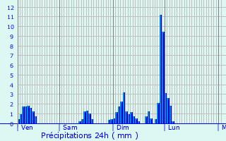 Graphique des précipitations prvues pour Largitzen