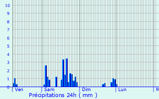 Graphique des précipitations prvues pour Morteau