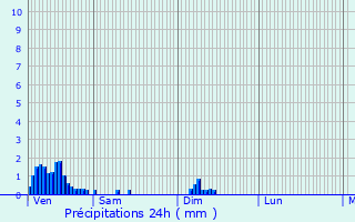 Graphique des précipitations prvues pour Alscheid