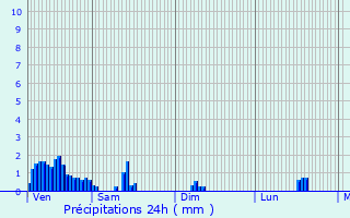 Graphique des précipitations prvues pour Bavigne