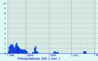 Graphique des précipitations prvues pour Tockmuhle