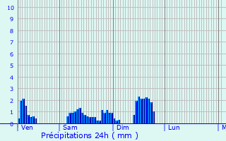 Graphique des précipitations prvues pour Thaon-les-Vosges