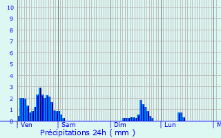 Graphique des précipitations prvues pour Hagen