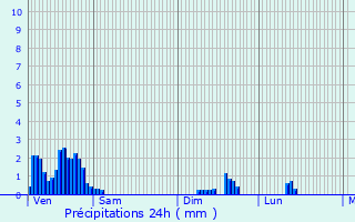 Graphique des précipitations prvues pour Olm