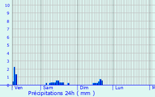 Graphique des précipitations prvues pour Burey-en-Vaux