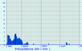 Graphique des précipitations prvues pour Mondercange