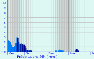 Graphique des précipitations prvues pour Sprinckange