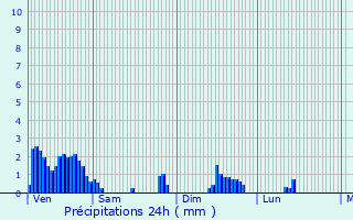 Graphique des précipitations prvues pour Wormeldange