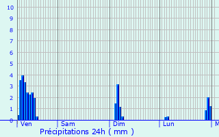 Graphique des précipitations prvues pour Villers-sur-Fre