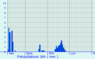 Graphique des précipitations prvues pour Brives-Charensac