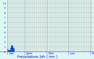 Graphique des précipitations prvues pour Petiville