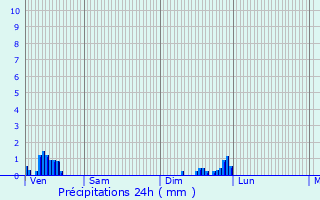 Graphique des précipitations prvues pour Ambutrix