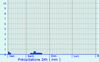 Graphique des précipitations prvues pour Seigneulles