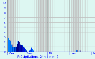 Graphique des précipitations prvues pour Ttange