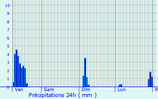 Graphique des précipitations prvues pour Sergy