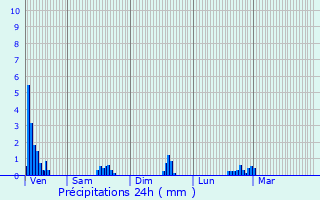 Graphique des précipitations prvues pour La Bastide