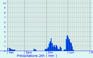 Graphique des précipitations prvues pour Muespach