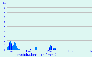 Graphique des précipitations prvues pour Hosingen