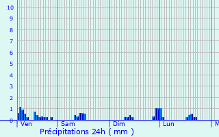 Graphique des précipitations prvues pour Virieu