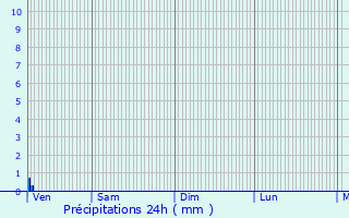 Graphique des précipitations prvues pour Esquelbecq
