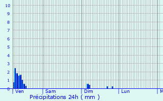 Graphique des précipitations prvues pour Autun