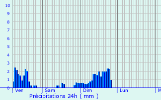 Graphique des précipitations prvues pour Seraing