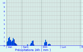 Graphique des précipitations prvues pour Rodershausen