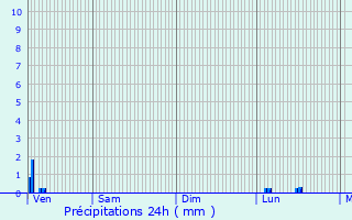Graphique des précipitations prvues pour Correnon-en-Vercors