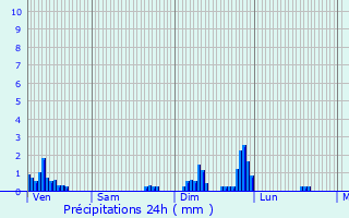Graphique des précipitations prvues pour Valempoulires