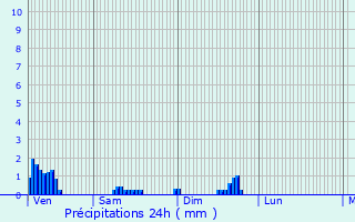 Graphique des précipitations prvues pour Planay