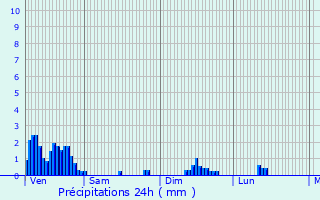 Graphique des précipitations prvues pour Fronay