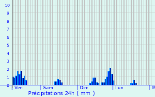 Graphique des précipitations prvues pour Lavancia-Epercy