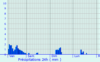 Graphique des précipitations prvues pour Schrondweiler