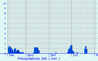 Graphique des précipitations prvues pour Saint-Victor-de-Cessieu