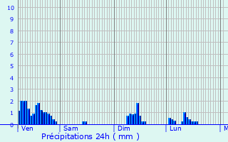 Graphique des précipitations prvues pour Ernzen