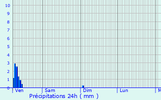 Graphique des précipitations prvues pour Vendin-le-Vieil