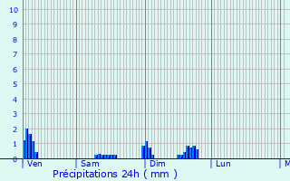 Graphique des précipitations prvues pour Moitron