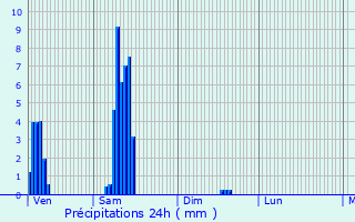 Graphique des précipitations prvues pour Mozac