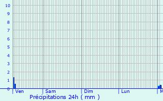 Graphique des précipitations prvues pour Wimille