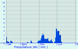 Graphique des précipitations prvues pour Ligsdorf