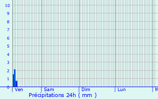 Graphique des précipitations prvues pour Le Doulieu