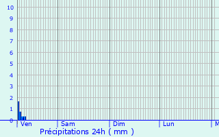 Graphique des précipitations prvues pour Saint-tienne-au-Mont