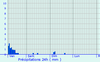 Graphique des précipitations prvues pour Fchin