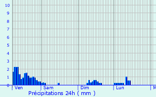 Graphique des précipitations prvues pour Moersdorf