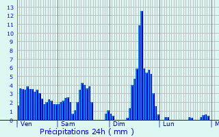 Graphique des précipitations prvues pour Meillerie