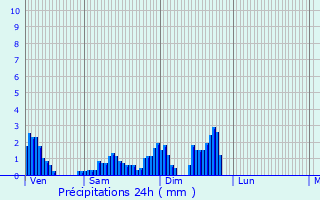 Graphique des précipitations prvues pour Vimnil