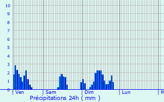 Graphique des précipitations prvues pour Beyne-Heusay