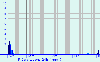 Graphique des précipitations prvues pour Divion