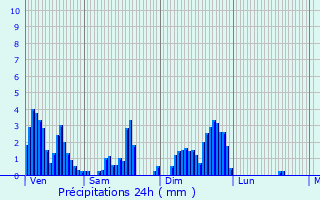 Graphique des précipitations prvues pour Wellin